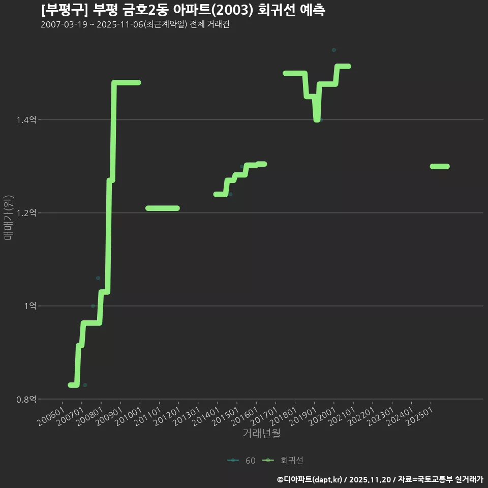 [부평구] 부평 금호2동 아파트(2003) 회귀선 예측
