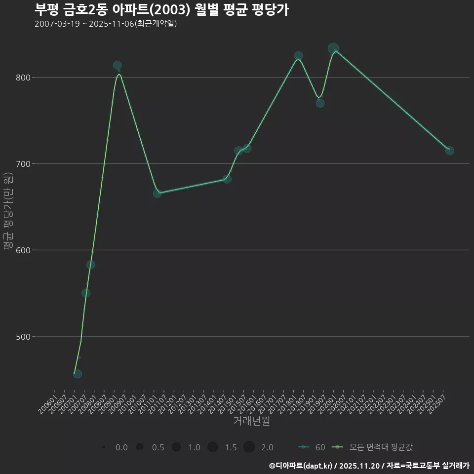부평 금호2동 아파트(2003) 월별 평균 평당가