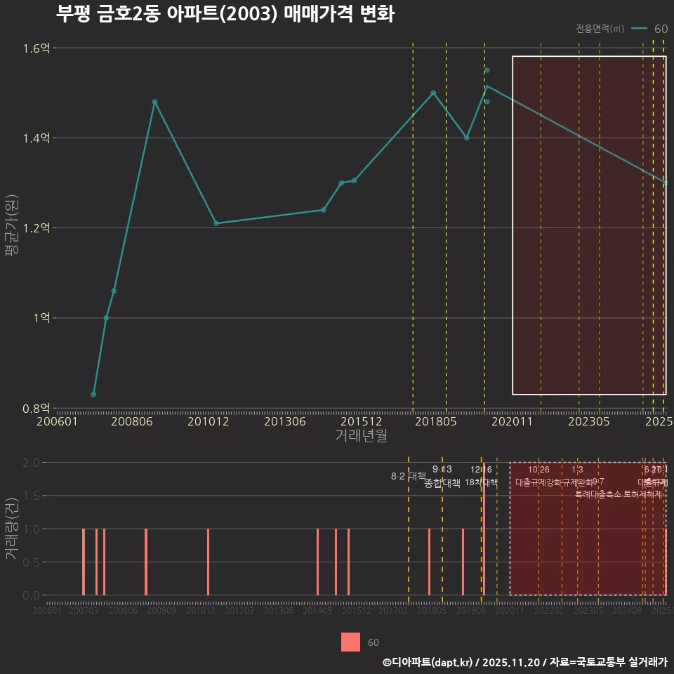 부평 금호2동 아파트(2003) 매매가격 변화