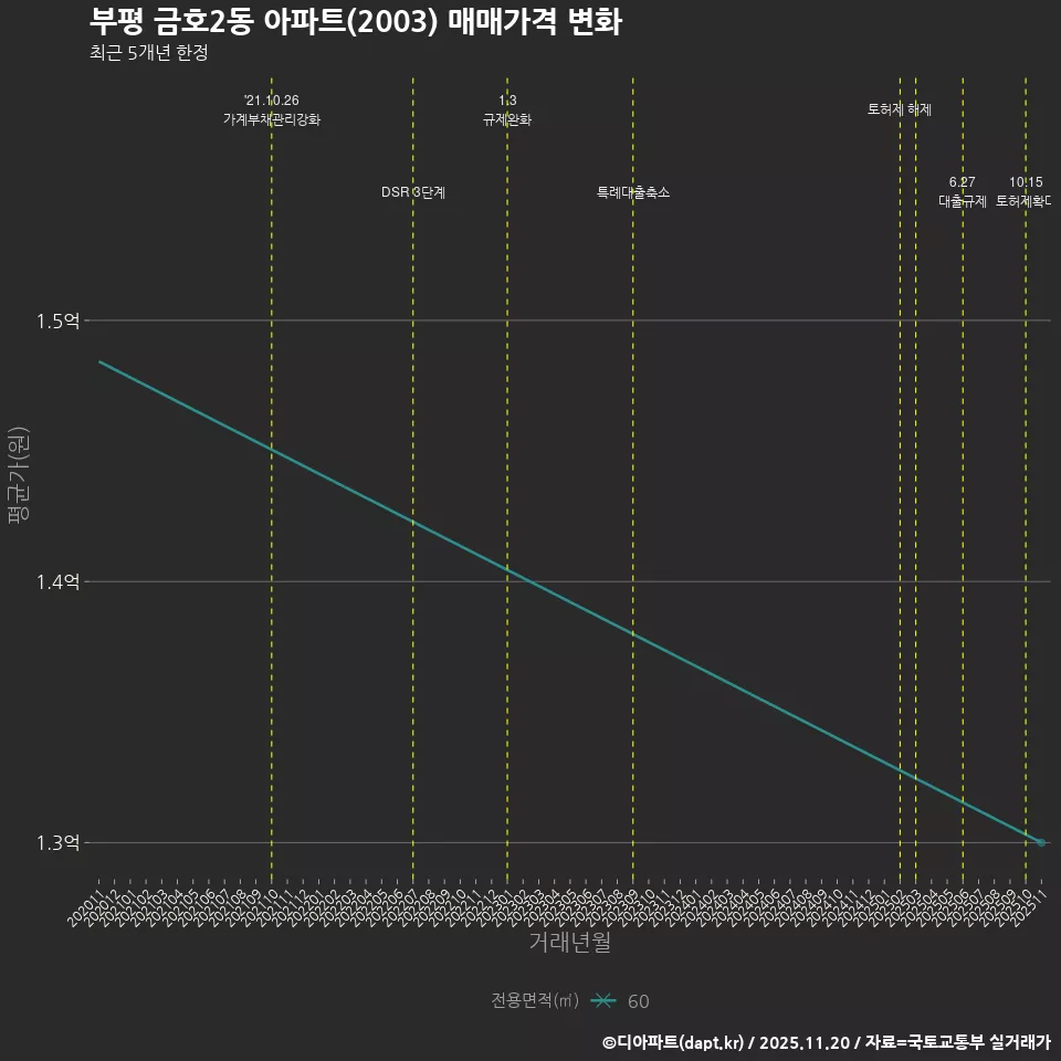 부평 금호2동 아파트(2003) 매매가격 변화