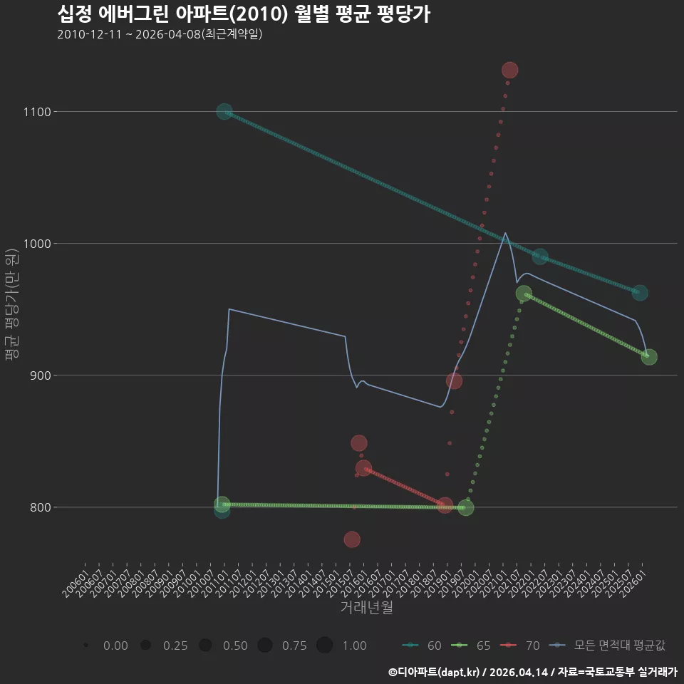십정 에버그린 아파트(2010) 월별 평균 평당가