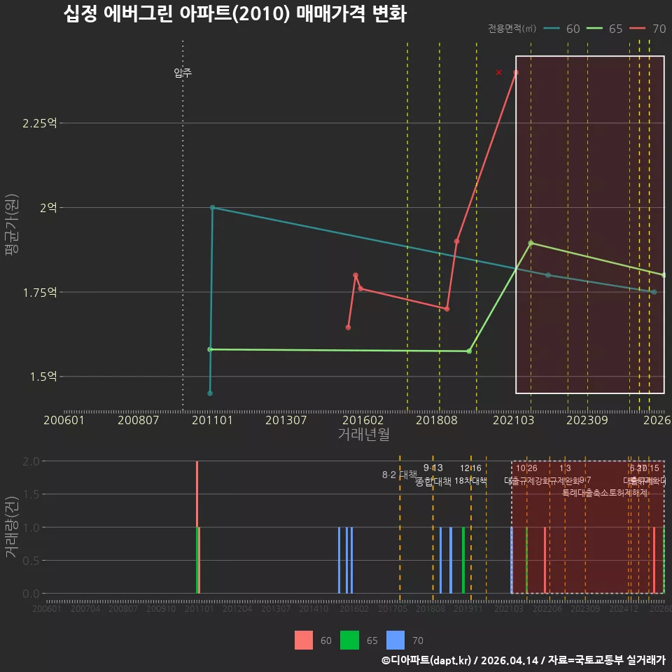 십정 에버그린 아파트(2010) 매매가격 변화