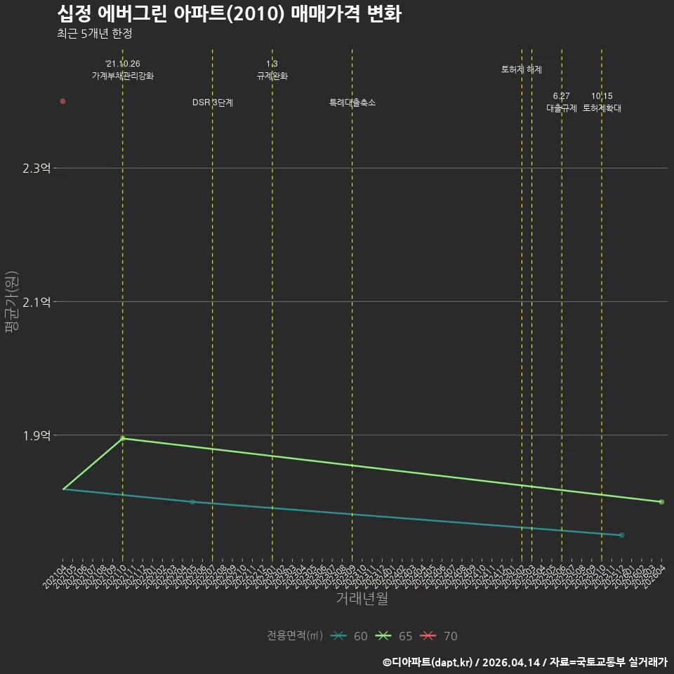 십정 에버그린 아파트(2010) 매매가격 변화