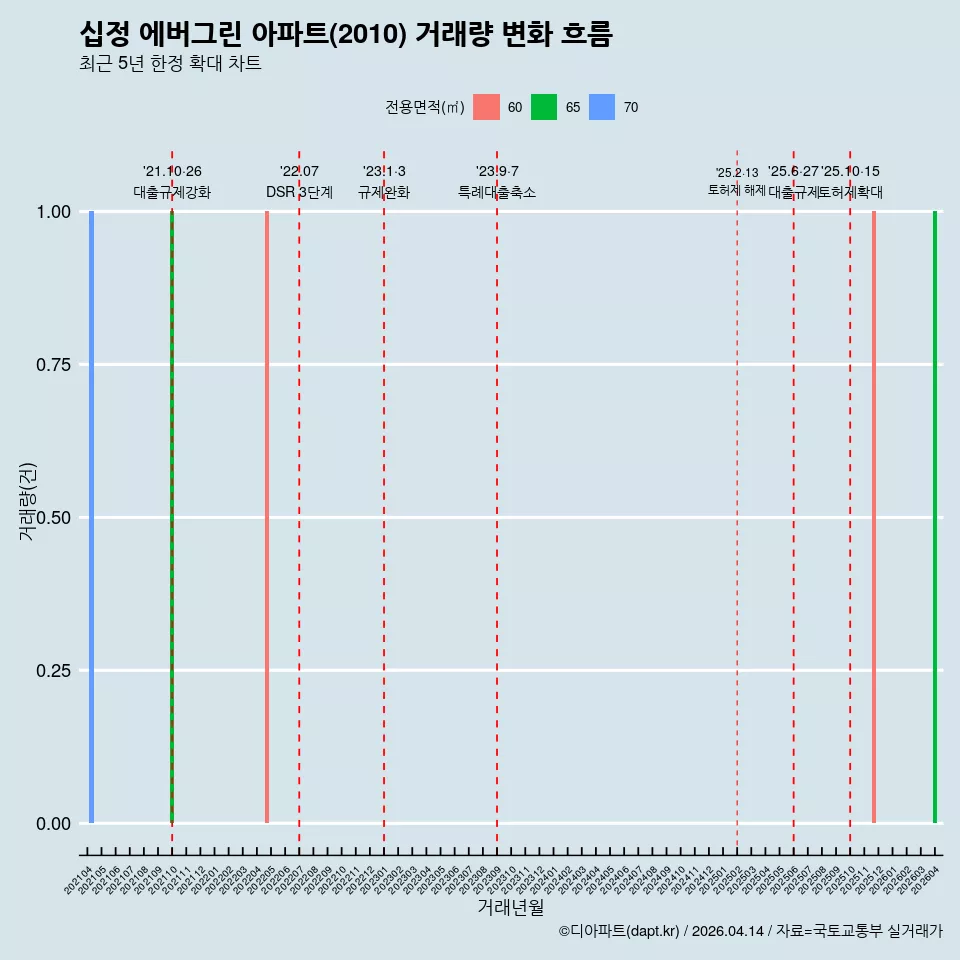 십정 에버그린 아파트(2010) 거래량 변화 흐름