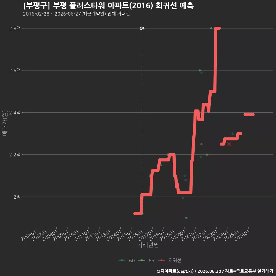 [부평구] 부평 플러스타워 아파트(2016) 회귀선 예측