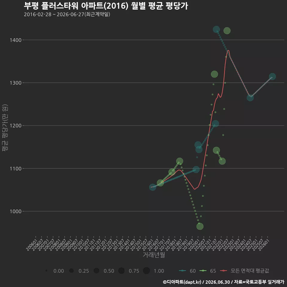 부평 플러스타워 아파트(2016) 월별 평균 평당가