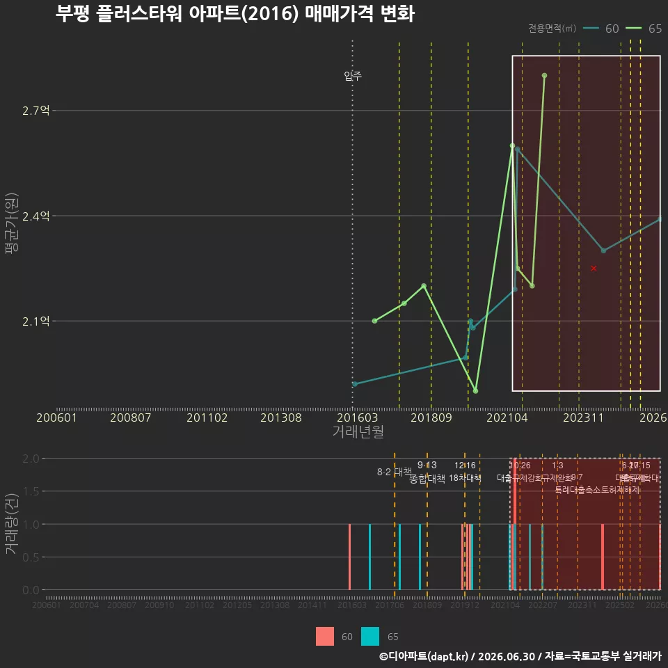 부평 플러스타워 아파트(2016) 매매가격 변화