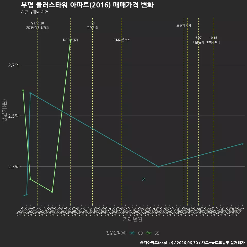 부평 플러스타워 아파트(2016) 매매가격 변화