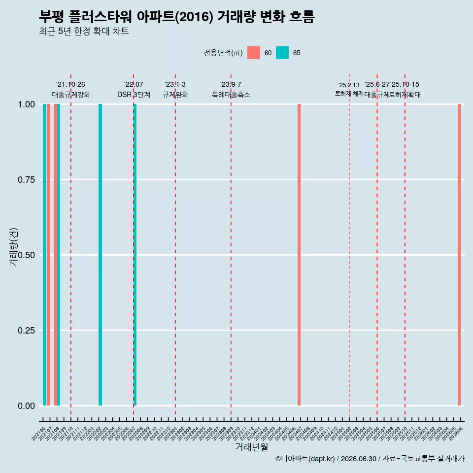 부평 플러스타워 아파트(2016) 거래량 변화 흐름