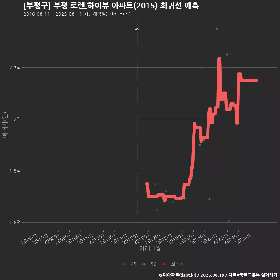 [부평구] 부평 로렌.하이뷰 아파트(2015) 회귀선 예측