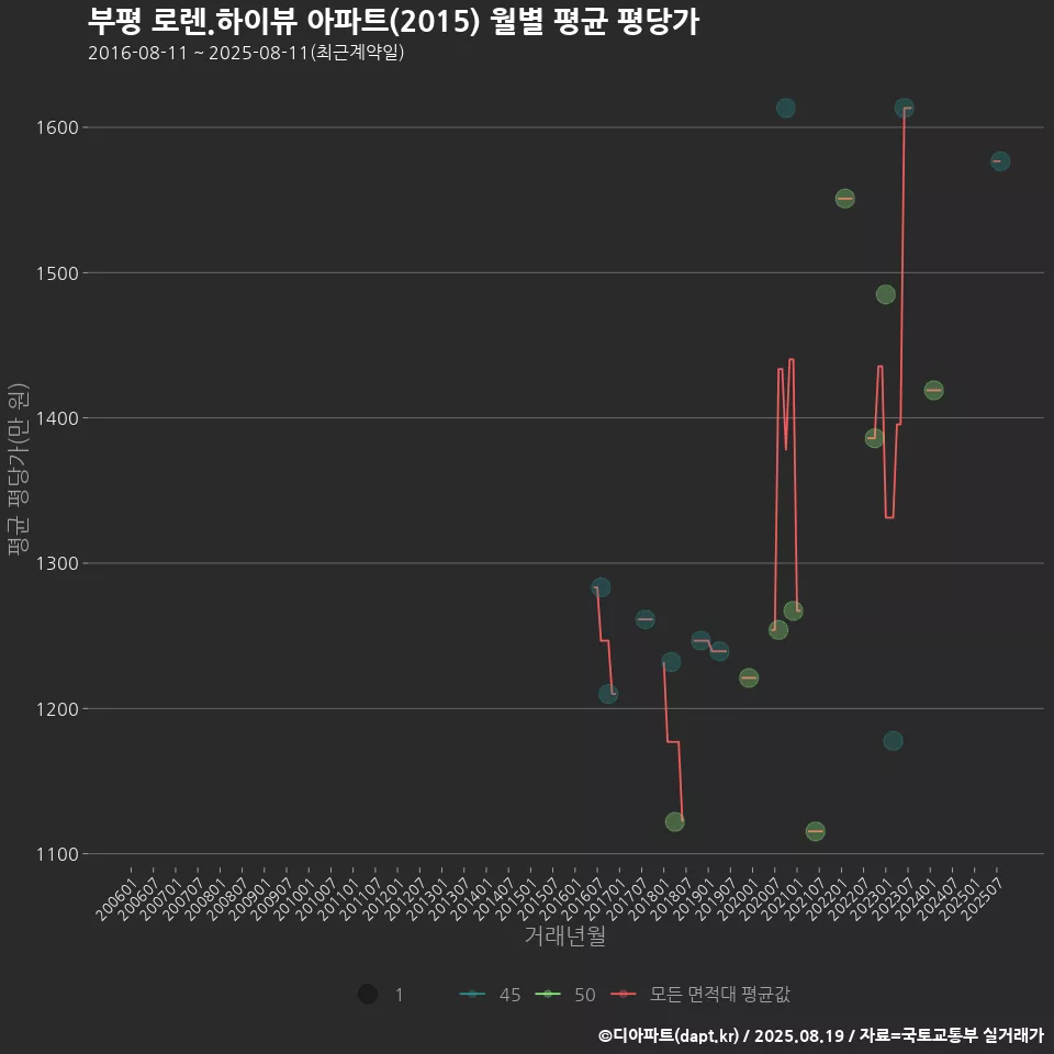 부평 로렌.하이뷰 아파트(2015) 월별 평균 평당가