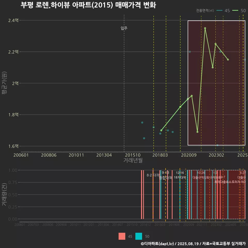 부평 로렌.하이뷰 아파트(2015) 매매가격 변화