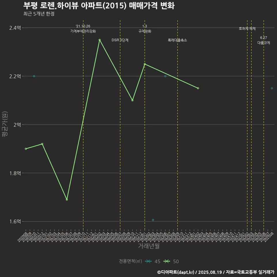 부평 로렌.하이뷰 아파트(2015) 매매가격 변화