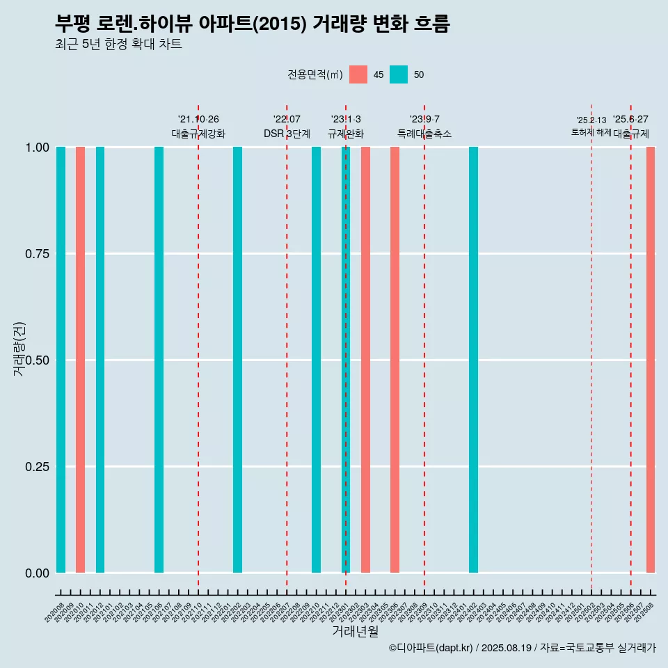 부평 로렌.하이뷰 아파트(2015) 거래량 변화 흐름