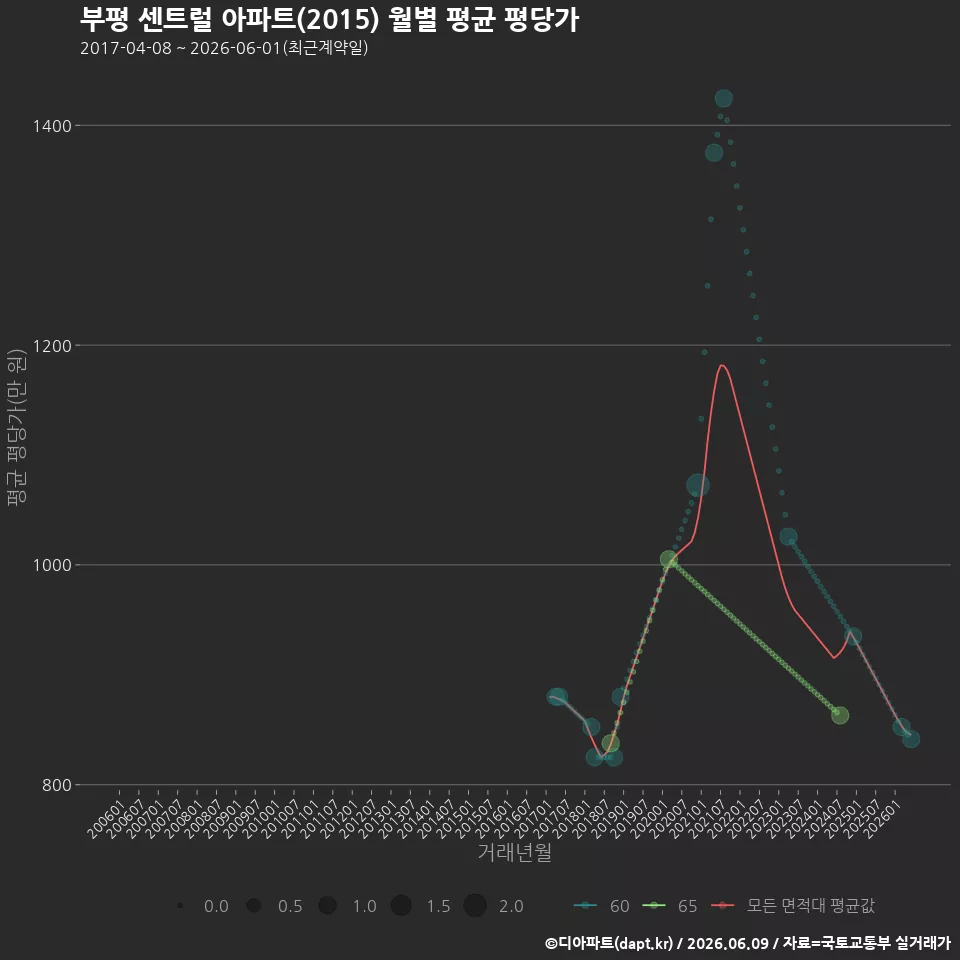 부평 센트럴 아파트(2015) 월별 평균 평당가