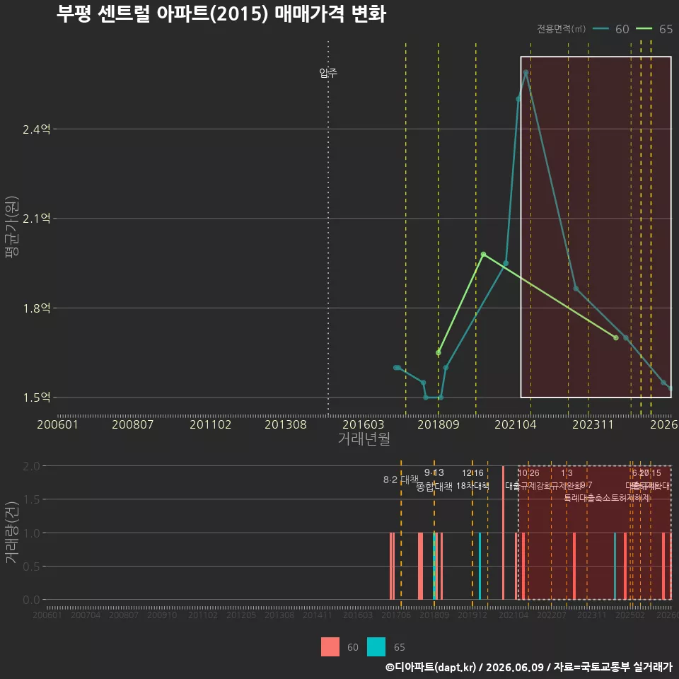 부평 센트럴 아파트(2015) 매매가격 변화
