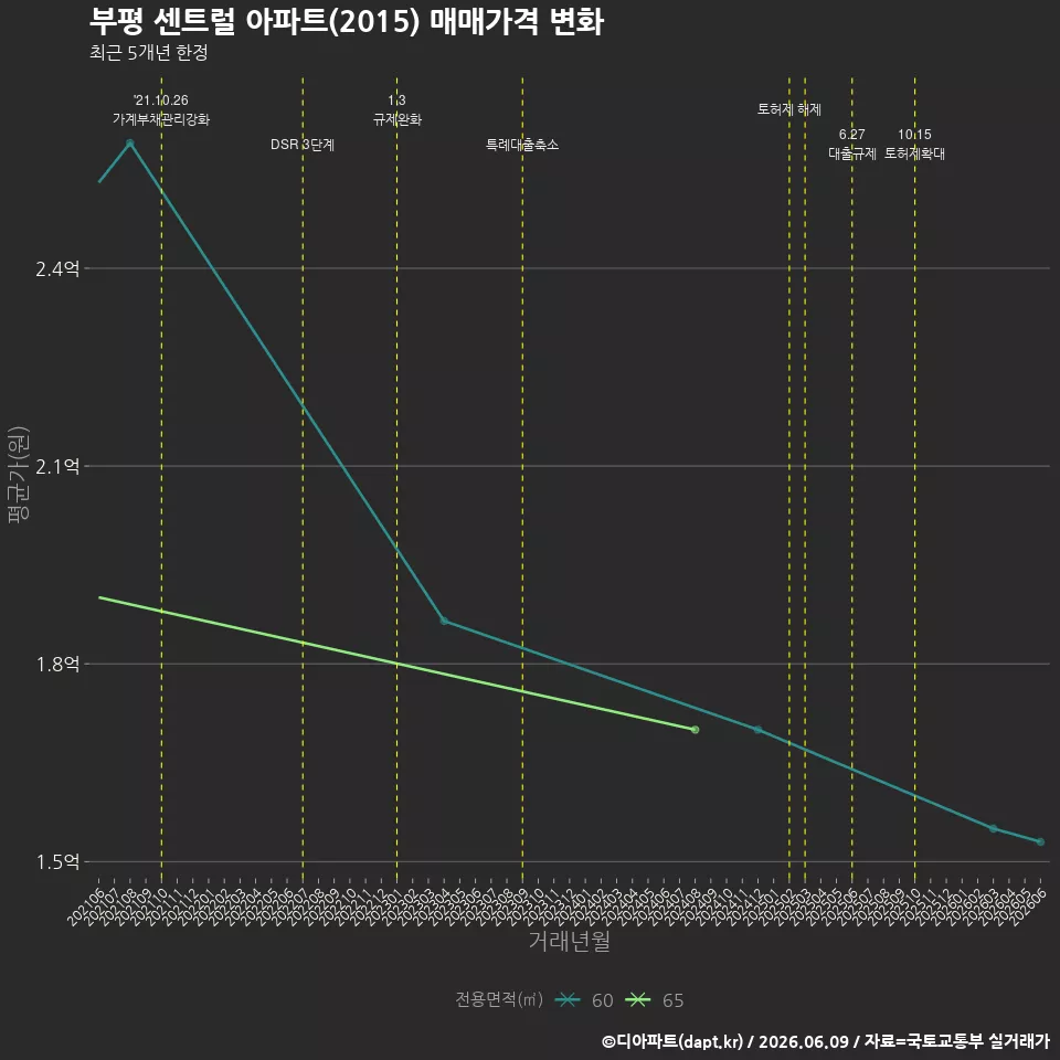 부평 센트럴 아파트(2015) 매매가격 변화