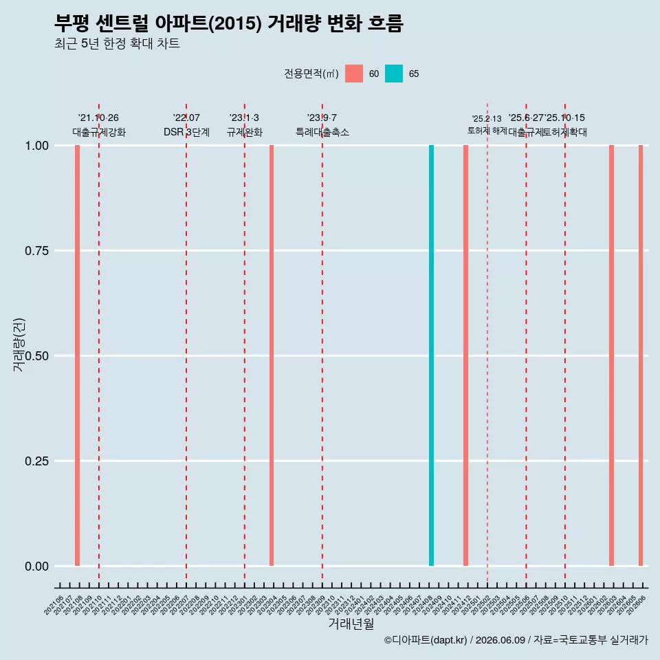 부평 센트럴 아파트(2015) 거래량 변화 흐름