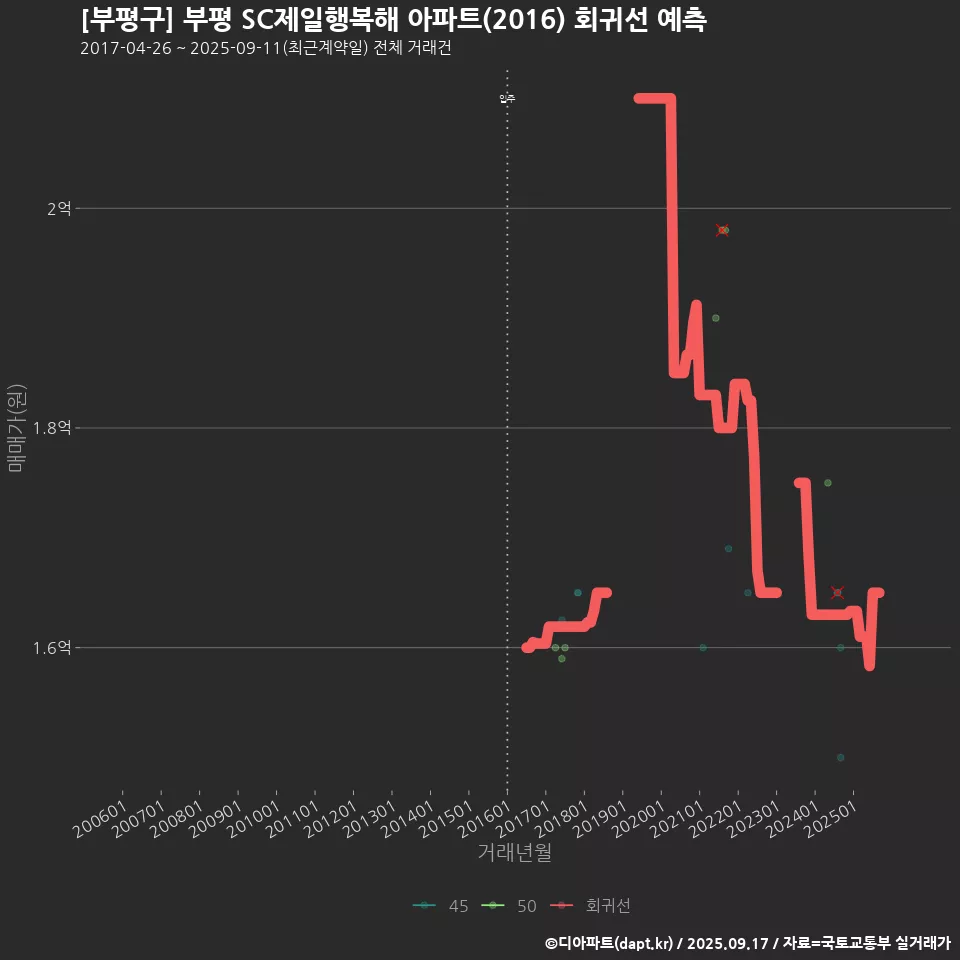 [부평구] 부평 SC제일행복해 아파트(2016) 회귀선 예측