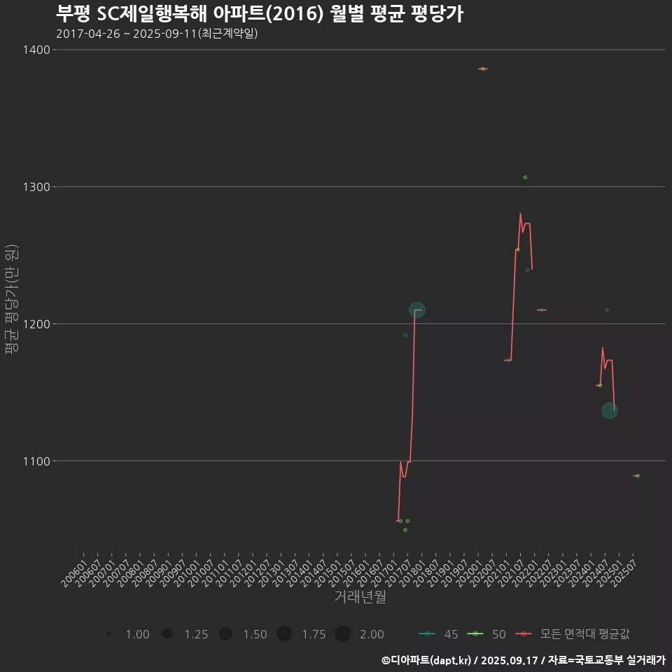 부평 SC제일행복해 아파트(2016) 월별 평균 평당가