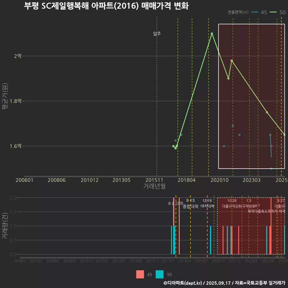부평 SC제일행복해 아파트(2016) 매매가격 변화