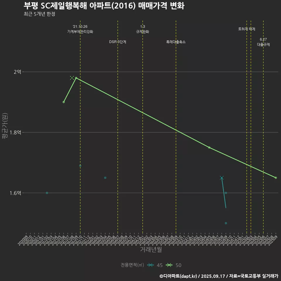 부평 SC제일행복해 아파트(2016) 매매가격 변화