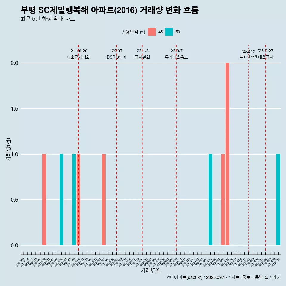 부평 SC제일행복해 아파트(2016) 거래량 변화 흐름