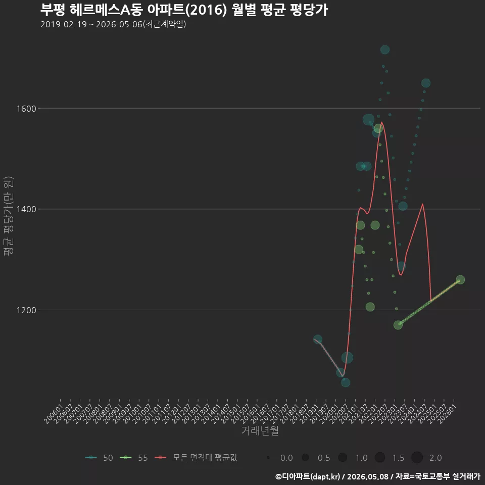 부평 헤르메스A동 아파트(2016) 월별 평균 평당가