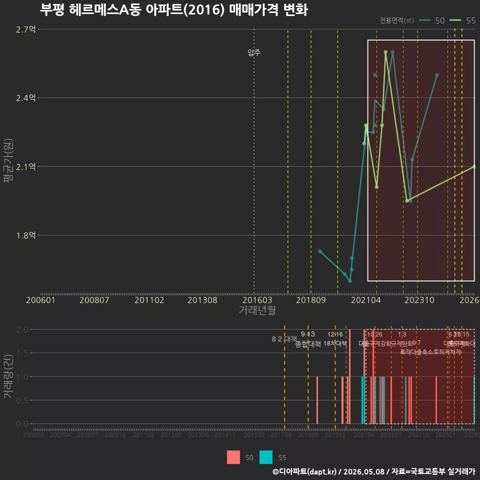 부평 헤르메스A동 아파트(2016) 매매가격 변화