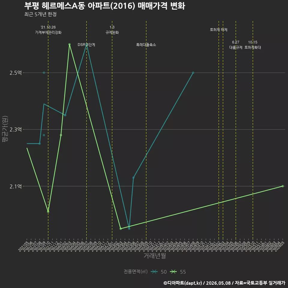 부평 헤르메스A동 아파트(2016) 매매가격 변화