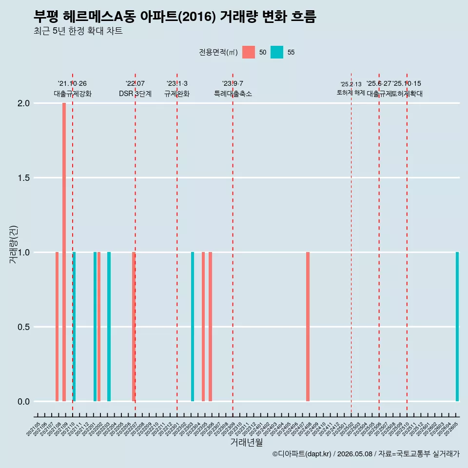 부평 헤르메스A동 아파트(2016) 거래량 변화 흐름