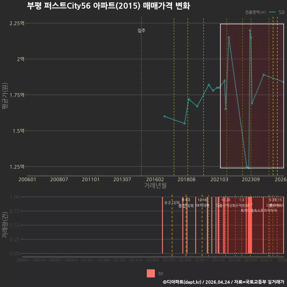 부평 퍼스트City56 아파트(2015) 매매가격 변화