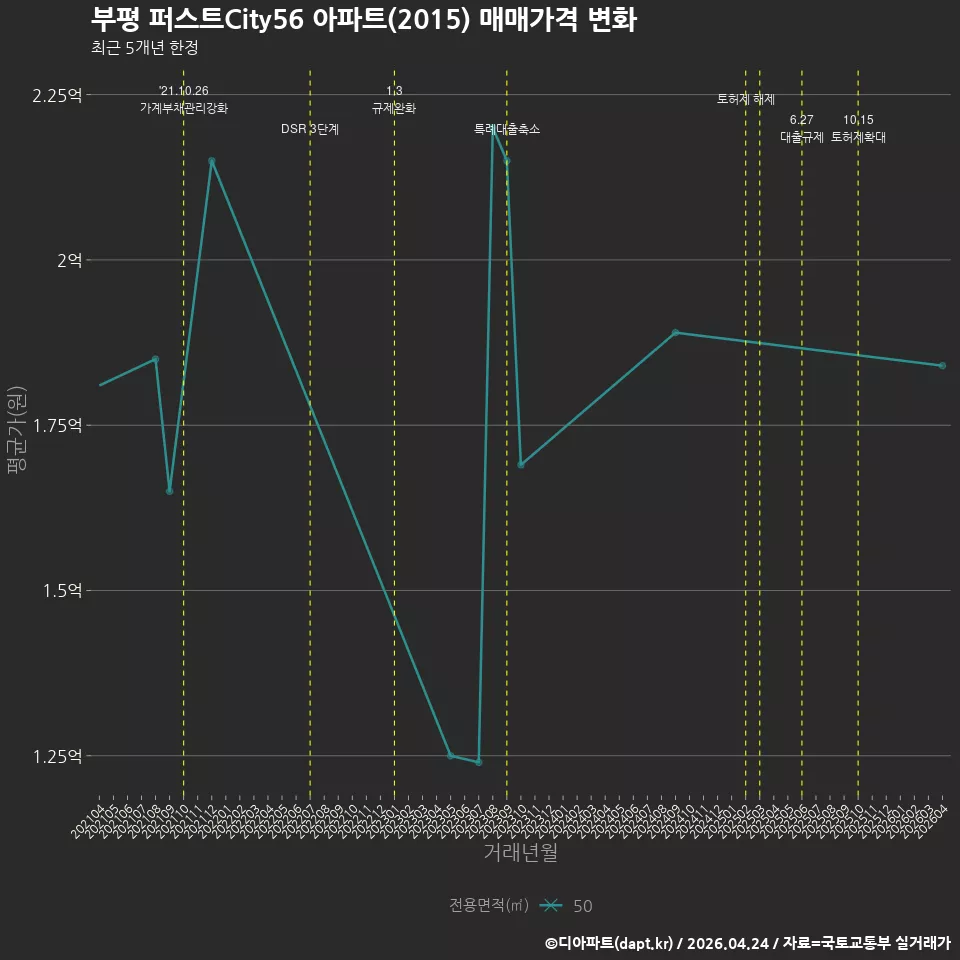 부평 퍼스트City56 아파트(2015) 매매가격 변화