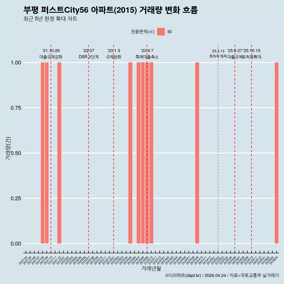 부평 퍼스트City56 아파트(2015) 거래량 변화 흐름