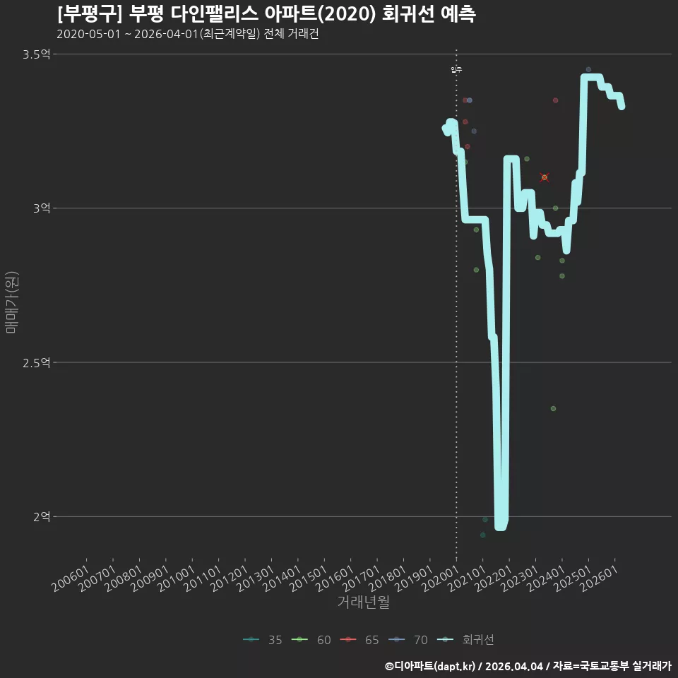 [부평구] 부평 다인팰리스 아파트(2020) 회귀선 예측