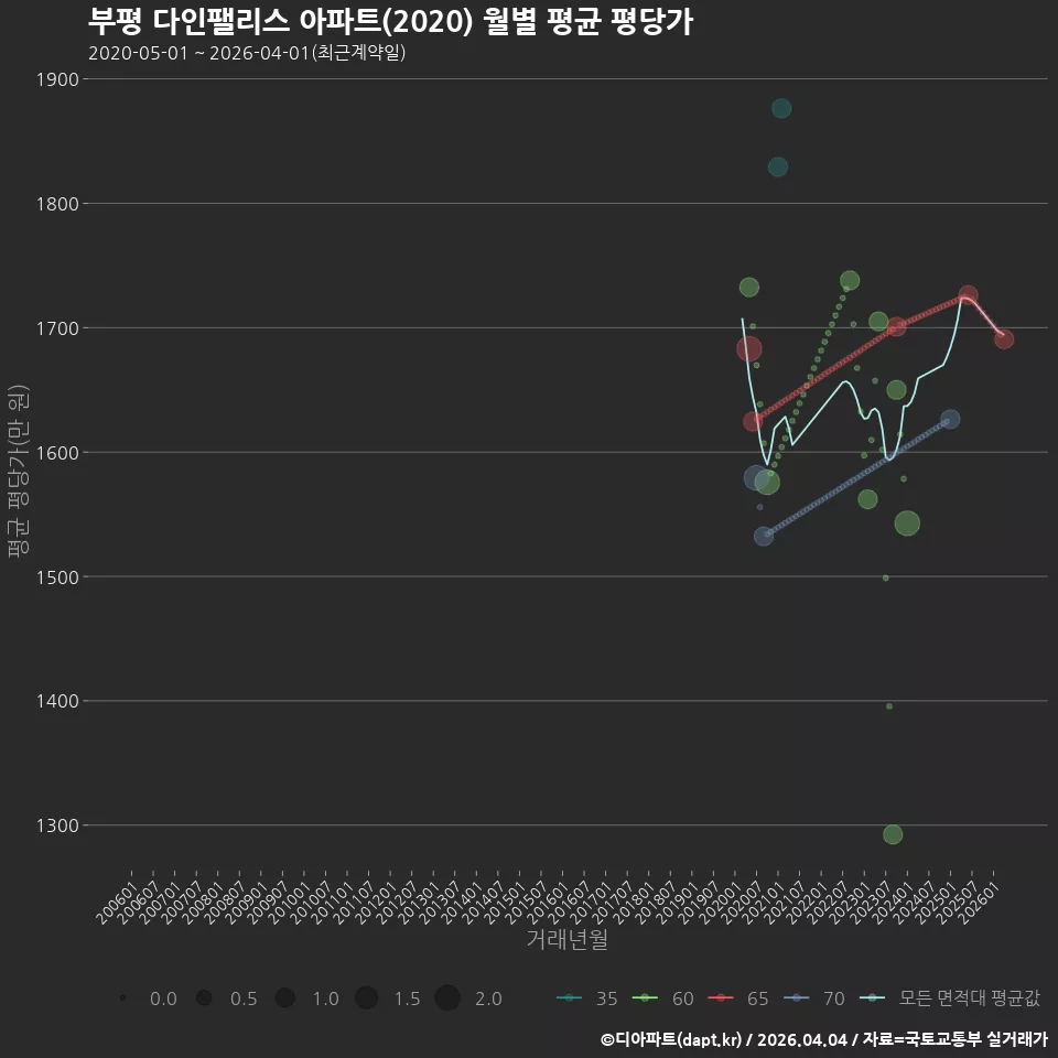 부평 다인팰리스 아파트(2020) 월별 평균 평당가