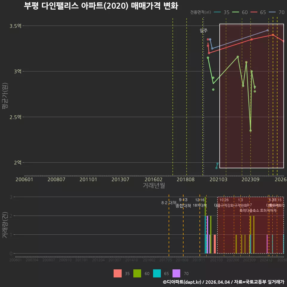 부평 다인팰리스 아파트(2020) 매매가격 변화