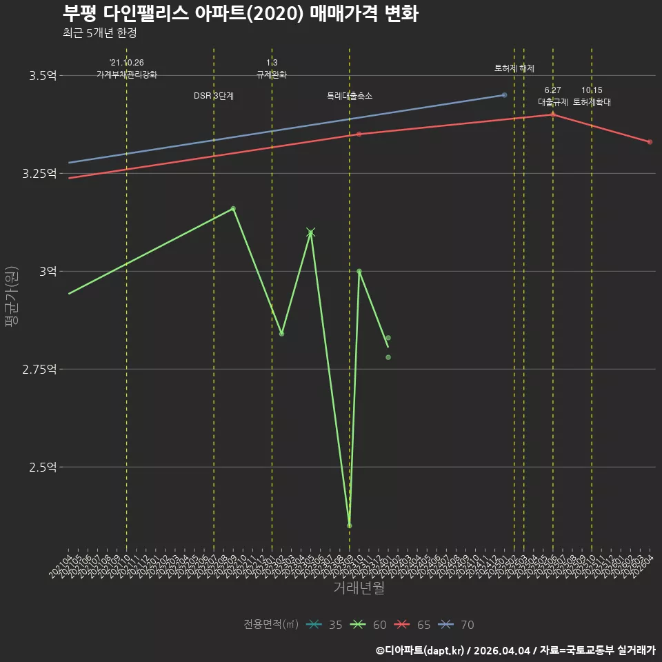 부평 다인팰리스 아파트(2020) 매매가격 변화
