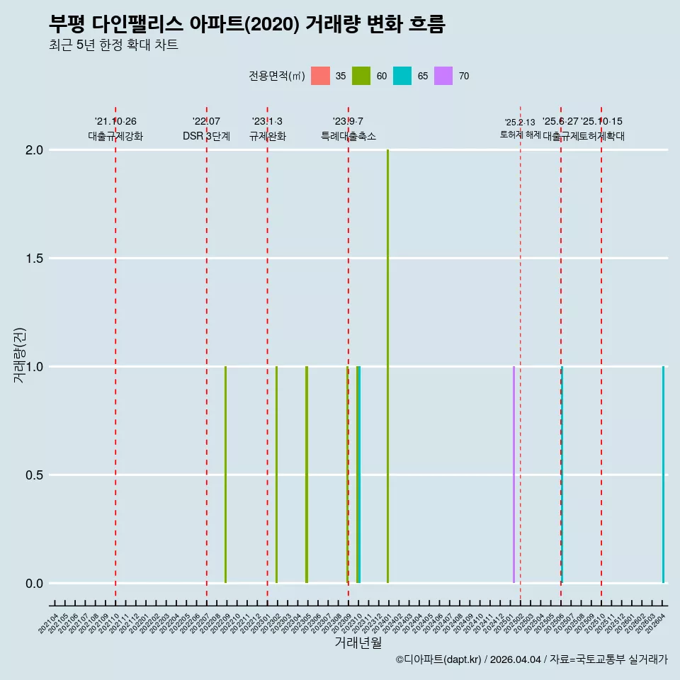 부평 다인팰리스 아파트(2020) 거래량 변화 흐름