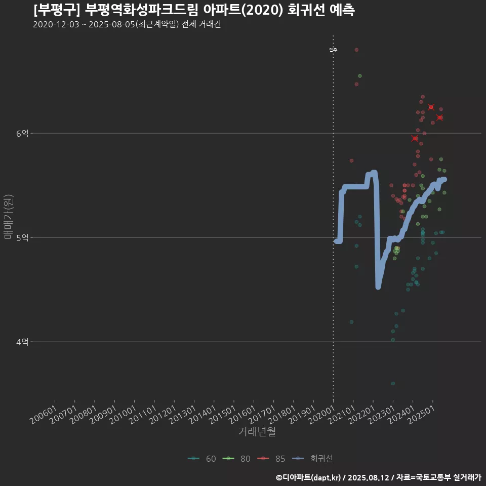 [부평구] 부평역화성파크드림 아파트(2020) 회귀선 예측