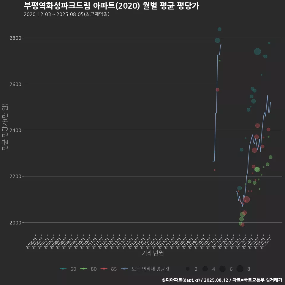 부평역화성파크드림 아파트(2020) 월별 평균 평당가