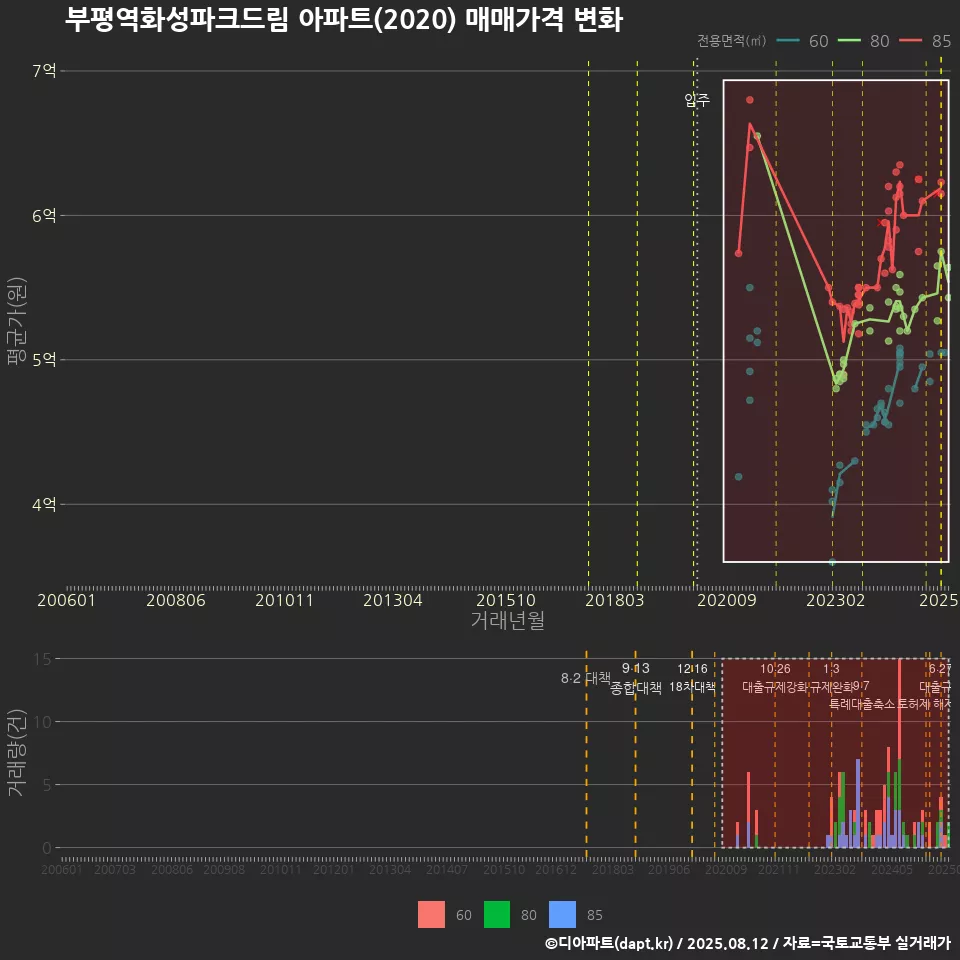 부평역화성파크드림 아파트(2020) 매매가격 변화