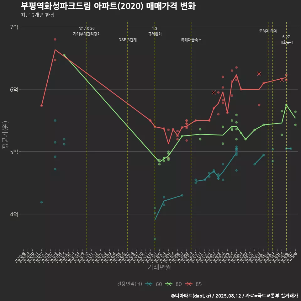 부평역화성파크드림 아파트(2020) 매매가격 변화