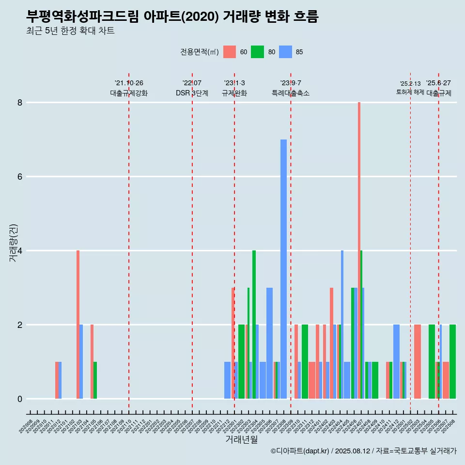 부평역화성파크드림 아파트(2020) 거래량 변화 흐름