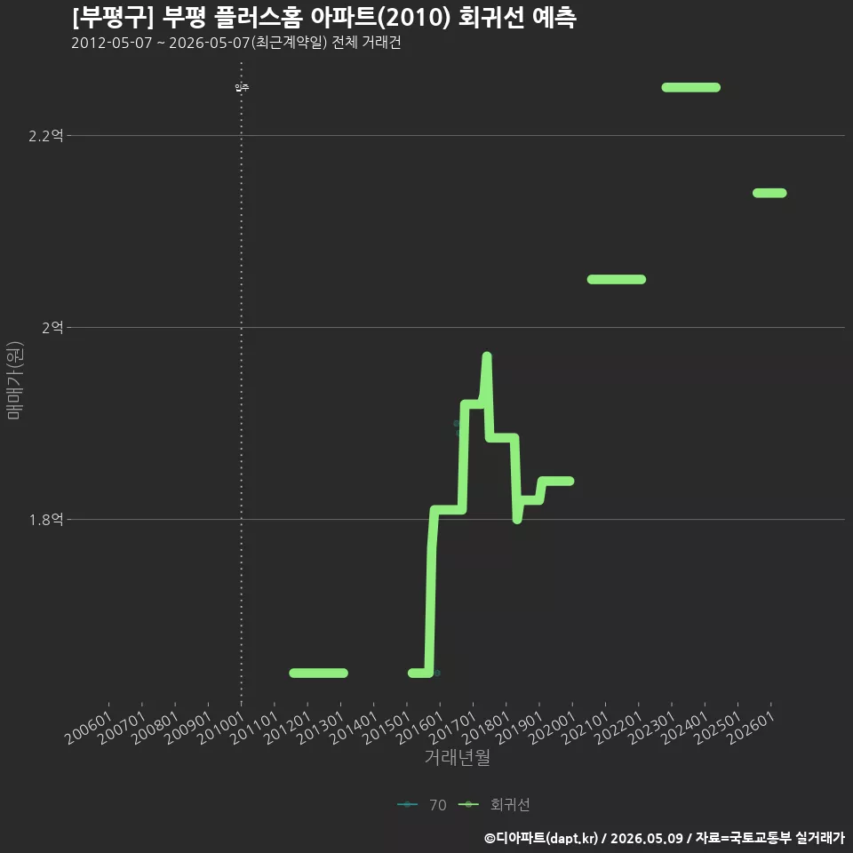 [부평구] 부평 플러스홈 아파트(2010) 회귀선 예측