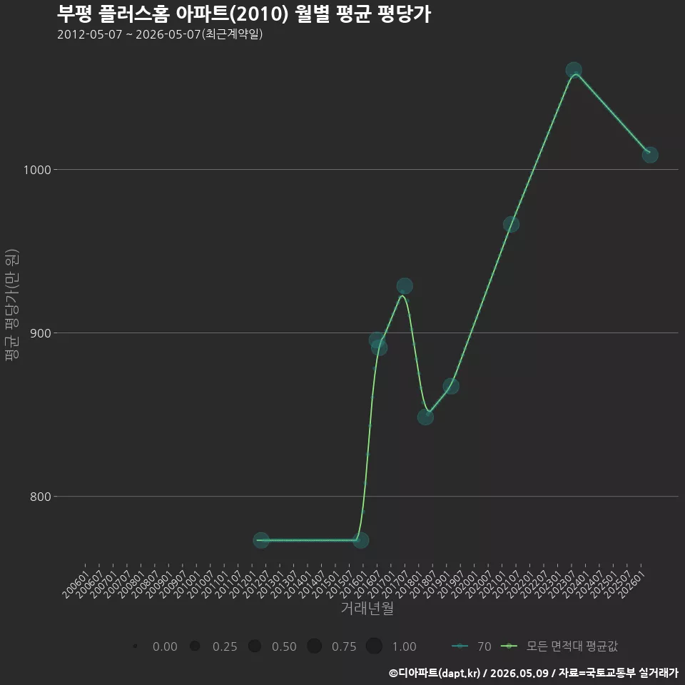 부평 플러스홈 아파트(2010) 월별 평균 평당가