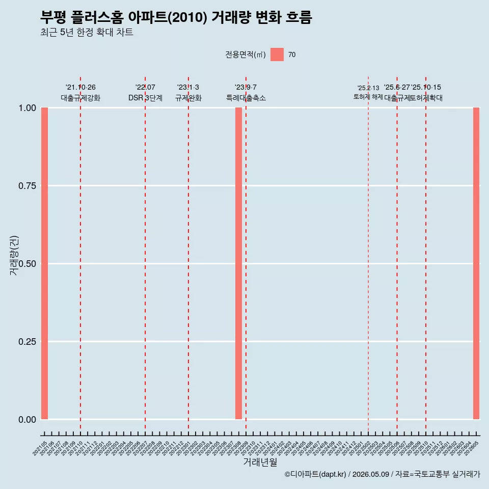 부평 플러스홈 아파트(2010) 거래량 변화 흐름