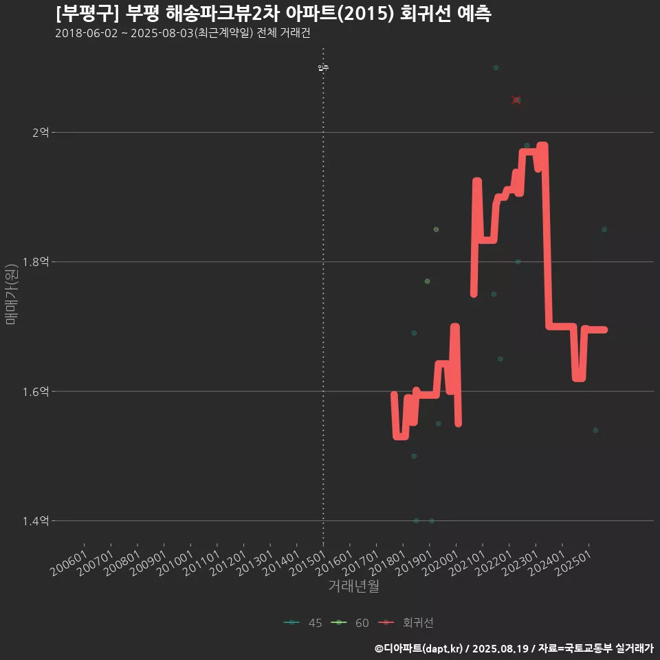 [부평구] 부평 해송파크뷰2차 아파트(2015) 회귀선 예측
