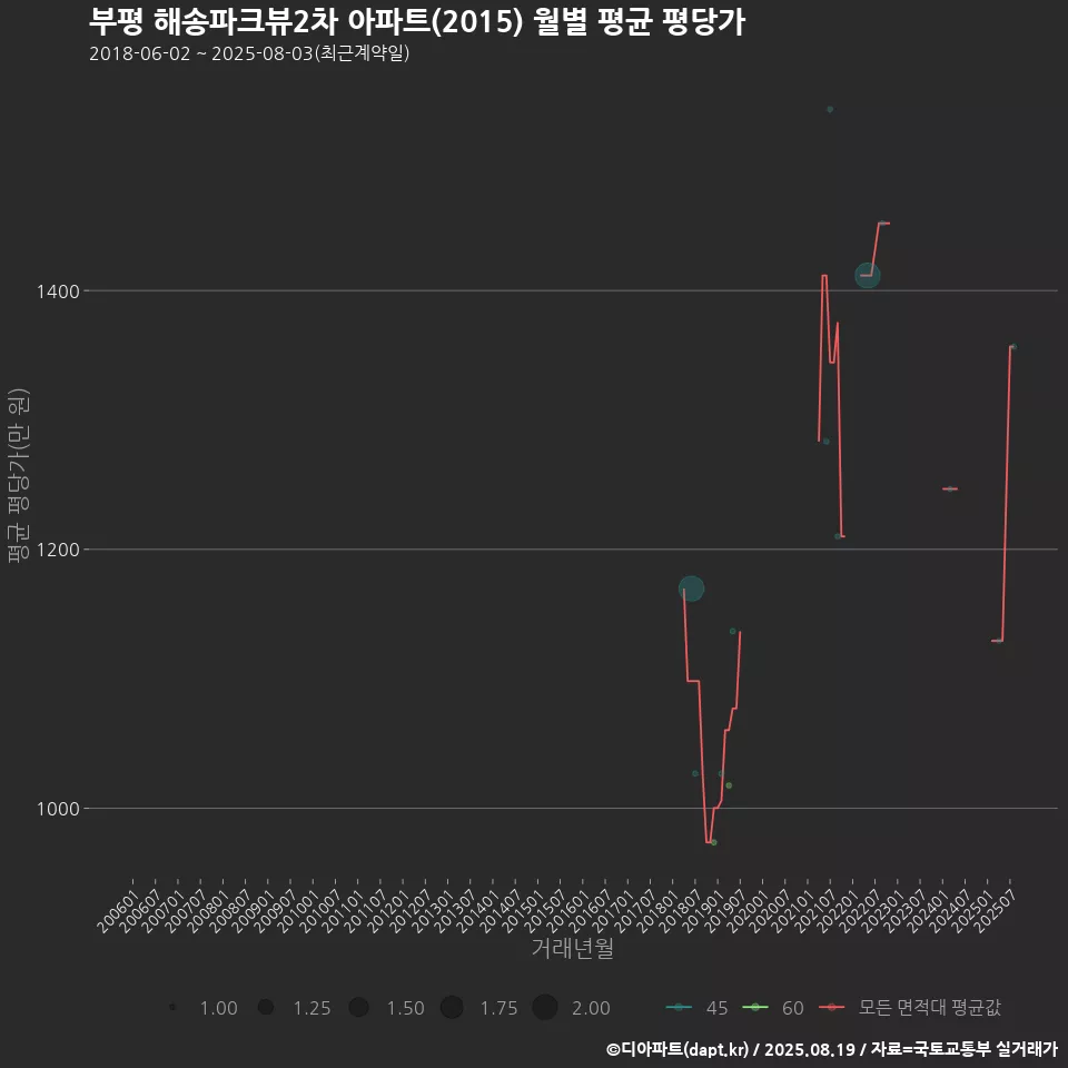 부평 해송파크뷰2차 아파트(2015) 월별 평균 평당가