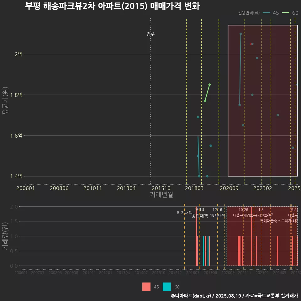 부평 해송파크뷰2차 아파트(2015) 매매가격 변화